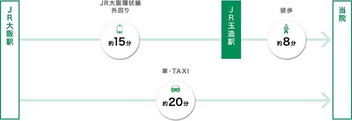 【大阪駅からの所要時間】