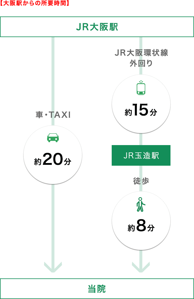 【大阪駅からの所要時間】