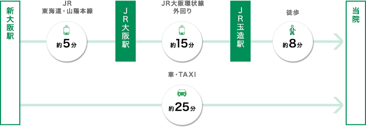 【新大阪駅からの所要時間】