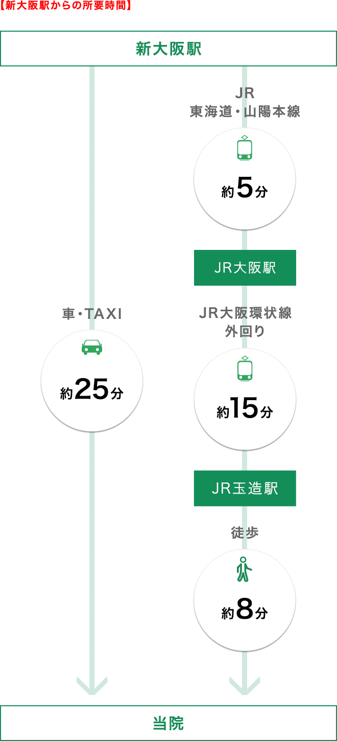 【新大阪駅からの所要時間】