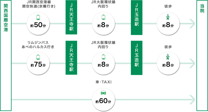 【関西国際空港からの所要時間】