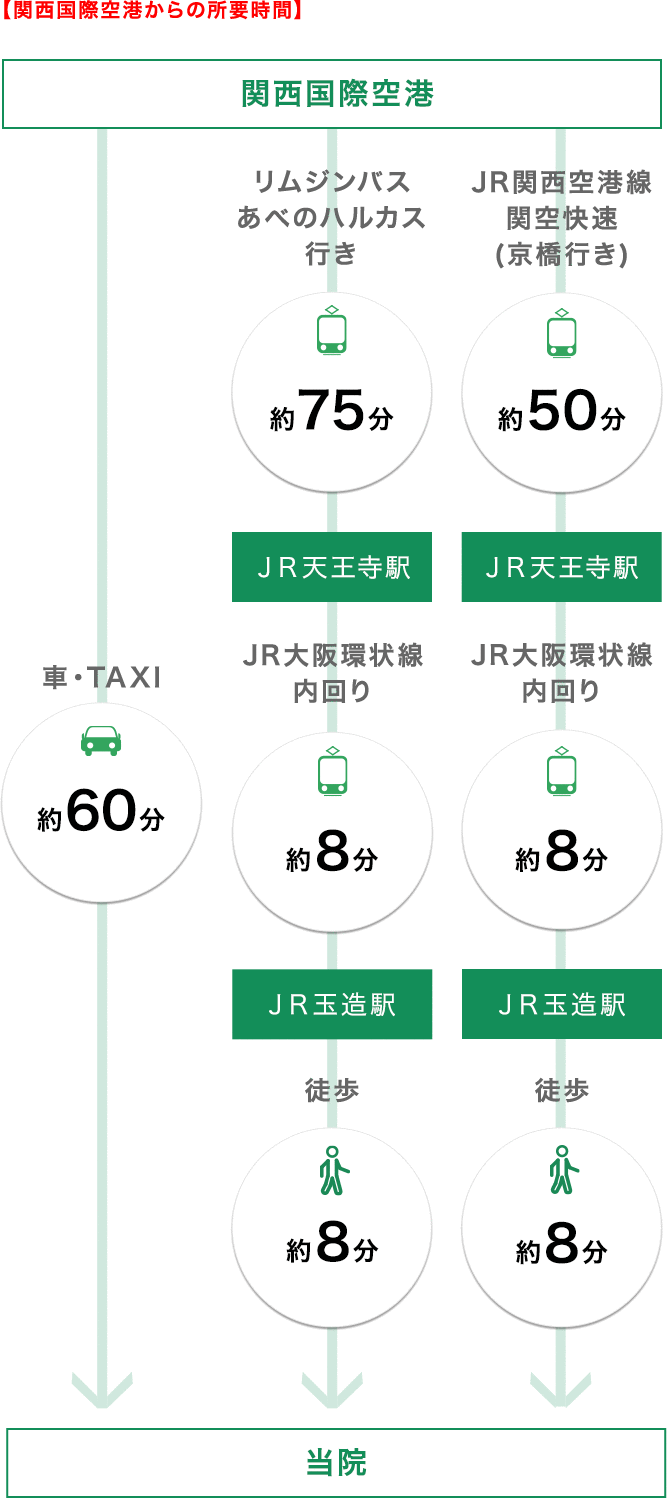 【関西国際空港からの所要時間】