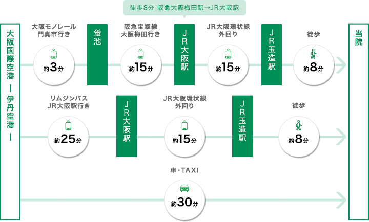 【大阪国際空港(伊丹空港)からの所要時間】