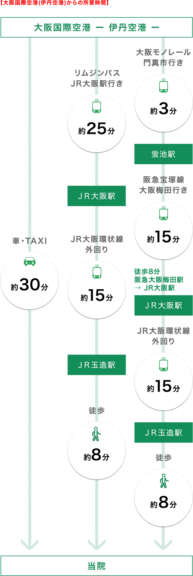 【大阪国際空港(伊丹空港)からの所要時間】