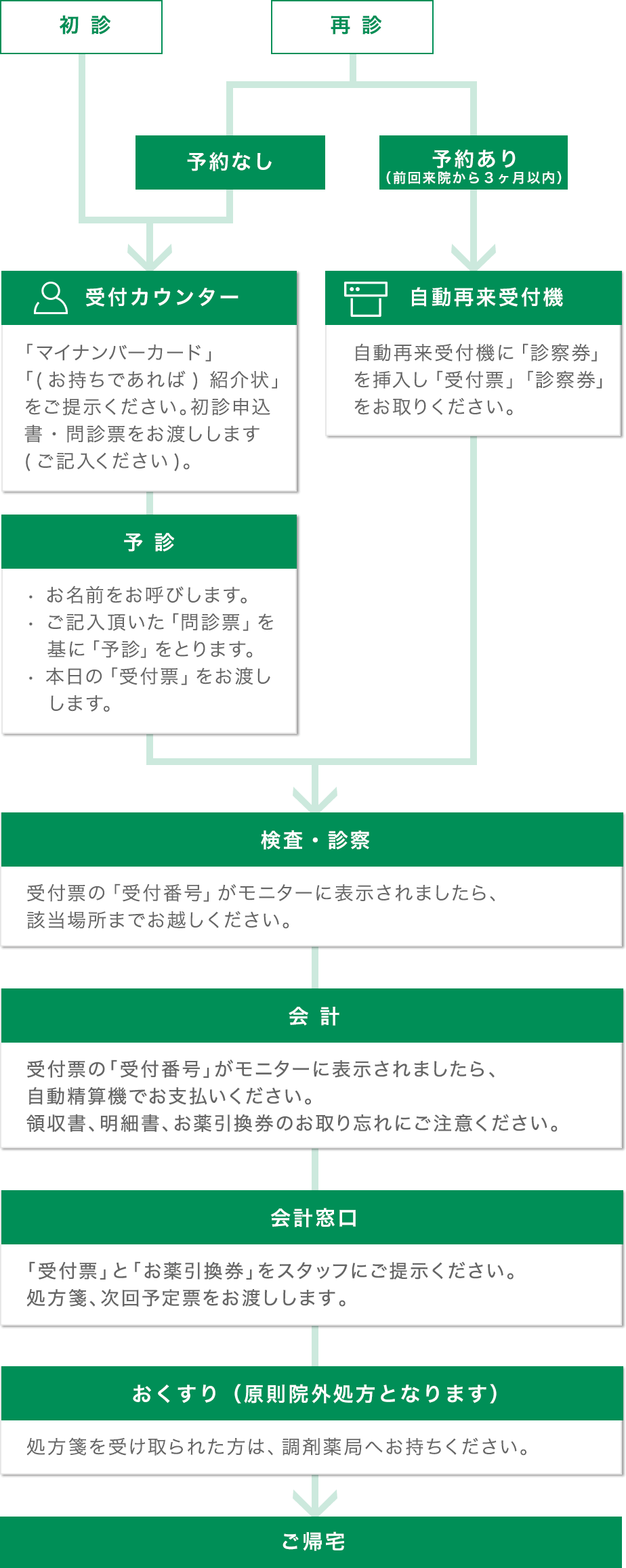 外来の流れ