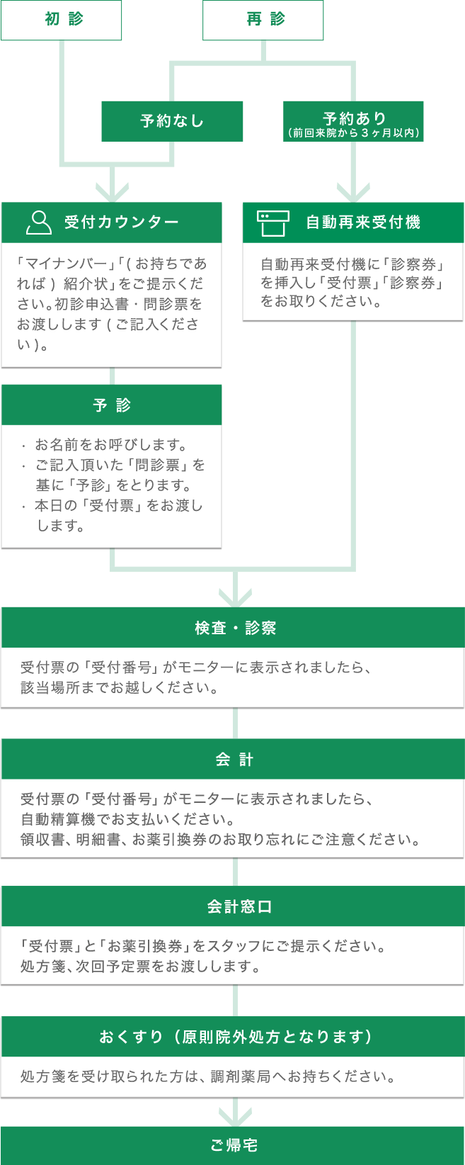外来の流れ